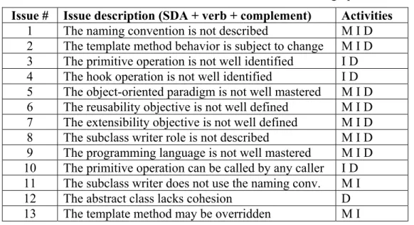 Table 3.9   Some issues related to the SDAs of the TM design pattern  Issue #  Issue description (SDA + verb + complement)  Activities  