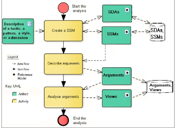 Figure 2.2 presents the overview of the proposed SAM process: it provides three activities  (i.e., create a software structures map (SSM)), describe arguments, and analyze arguments
