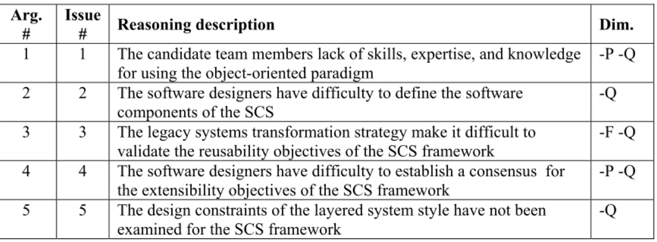 Table 3.3 presents some arguments that were described for explaining the issues, and the  dimensions inferred from the reasoning description of each argument