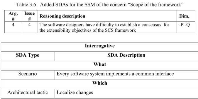 Table 3.6 presents the updated version of the SSM proposed for the architectural concern 