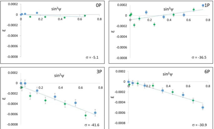 Fig. 10. Macro-residual stress profiles for 0P, 1P, 3P and 6P samples. The green dots correspond to ψ (+) and the blue ones with ψ (−) values