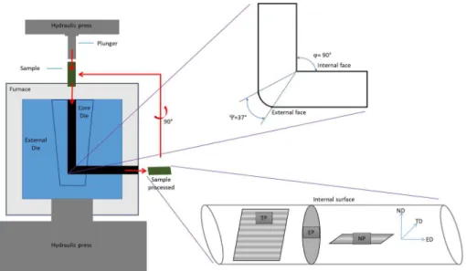 Fig. 1. Schematic representation of the ECAP system used in this study and planes where the samples were taken for the characterization