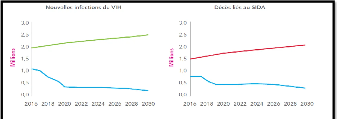 Graphique 1 Impact de la cible 90-90-90 sur les infections dues au VIH et les décès liés au SIDA, 2016-2030 (source  ONUSIDA 2014) 