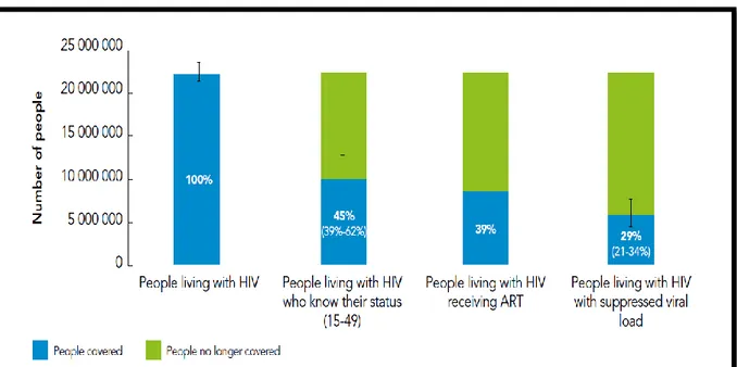 Graphique 2 Cascade de la répartition des PVVIH en Afrique sub-saharienne, chez les plus de 15 ans, en 2013 (données  UNAIDS 2014)