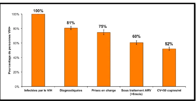 Graphique 4 Cascade de prise en charge des PVVIH en France en 2013 (d’après Supervie, V, mars 2013) 