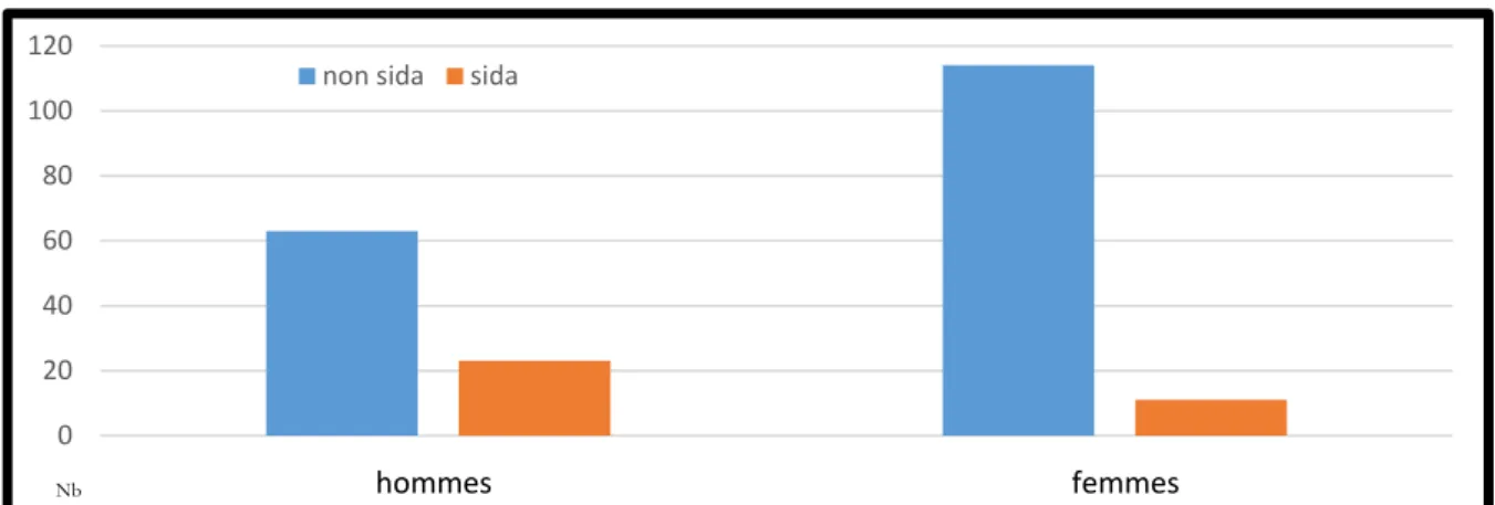 Graphique 14 Répartition des PVVIH classées SIDA à la découverte, selon le sexe 