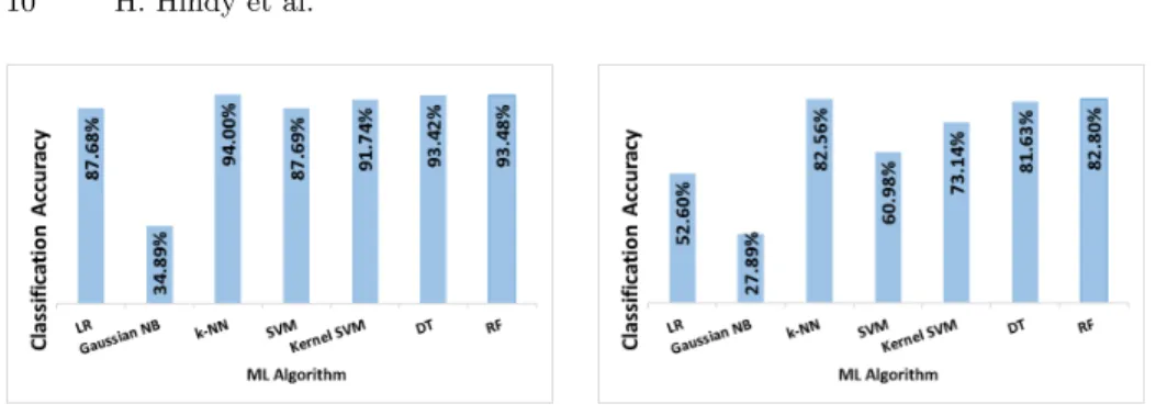 Fig. 4: Anomaly Classification Accu- Accu-racy