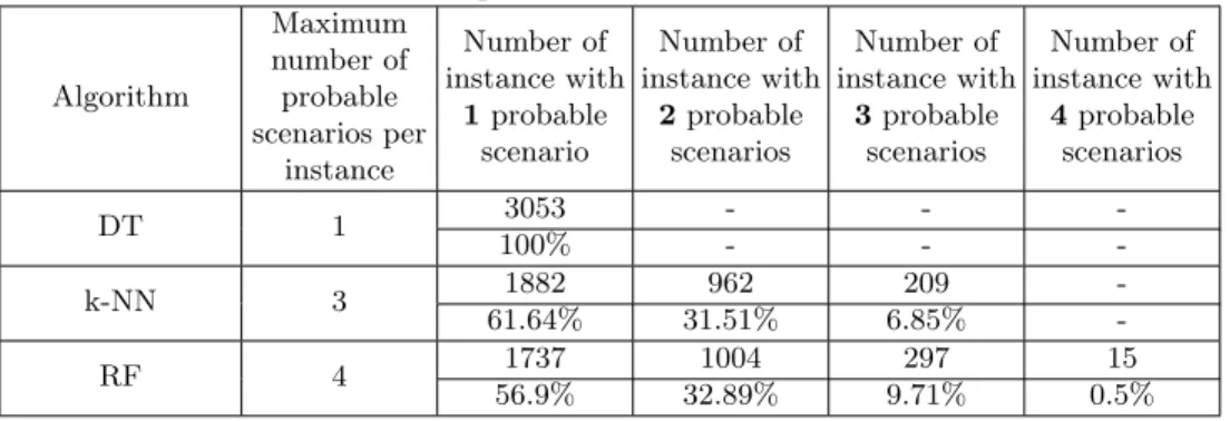 Table 3: Distribution of probabilistic classification of scenarios Algorithm Maximumnumber ofprobable scenarios per instance Number of instance with1probablescenario Number of instance with2probablescenarios Number of instance with3probablescenarios Number