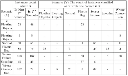 Table 4: Co-relation of scenarios that are misclassified based on highest probable scenario and correct with the second probable one (Calculated based on k-NN experiment)