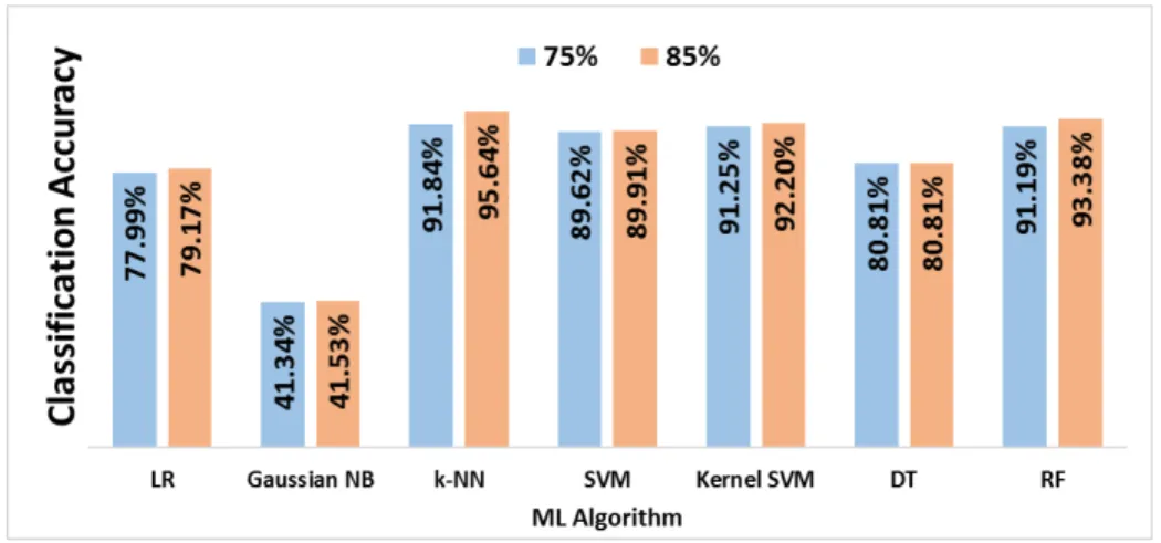 Fig. 8: Scenarios Classification Accuracy (Alerting with one/two scenario(s) based on 75% and 85% confidence)