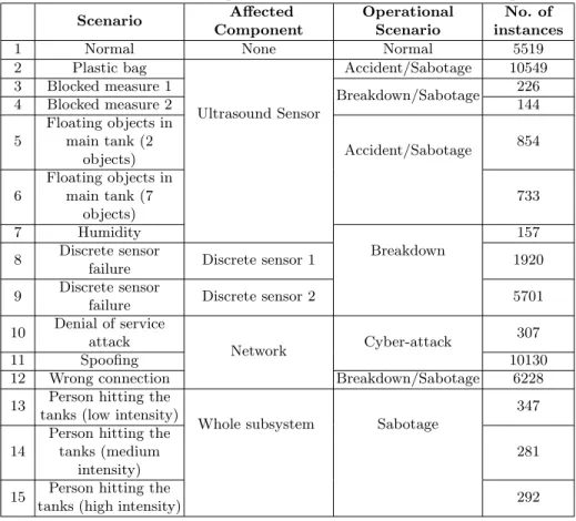 Table 2: Dataset Scenarios, Operational Scenarios and Affected Components Scenario Affected Component OperationalScenario No