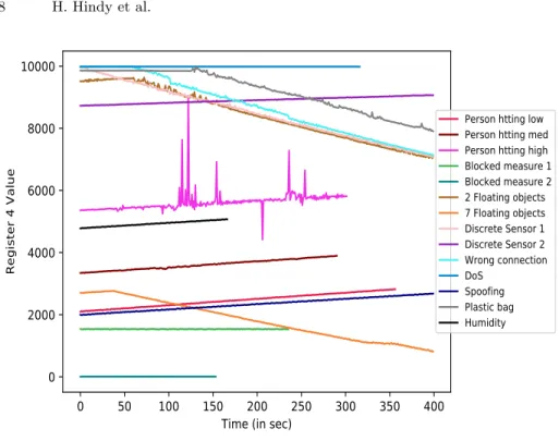 Fig. 3: Rate of change of register 4 value over different scenarios For each instances, the rate of change is calculated over 10 time frames as expressed in Equation 1.