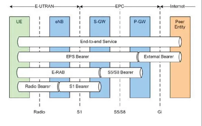 Figure 2.2 EPS Bearer Architecture Taken from 3GPP 36.300 (2015, p. 122)