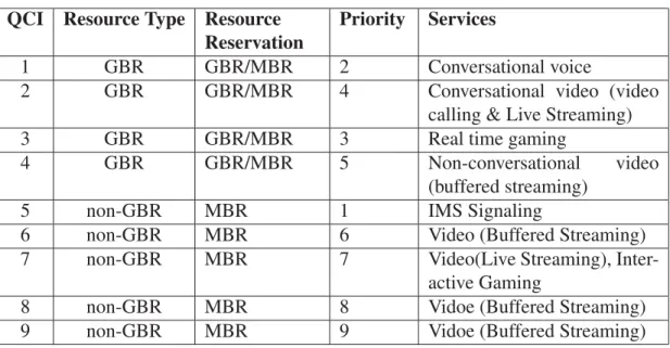 Table 2.1 QCI Information Adapted from 3GPP 23.203 (2015, p. 46) QCI Resource Type Resource