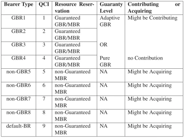 Table 3.1 New Concept of the LTE Guaranteed Bearers Bearer Type QCI Resource 