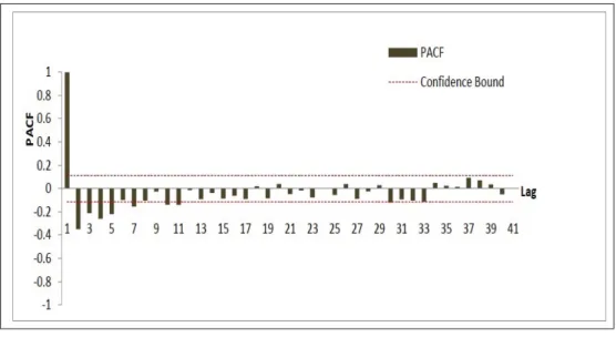 Figure 4.5 PACF Function of the Differenced Data at d = 1