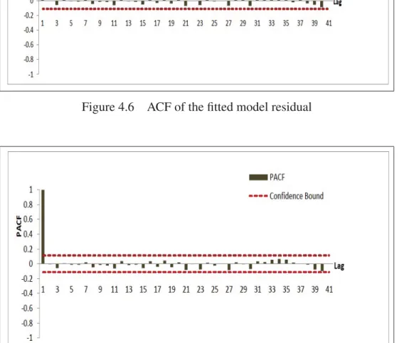 Figure 4.7 PACF of the ﬁtted model residual