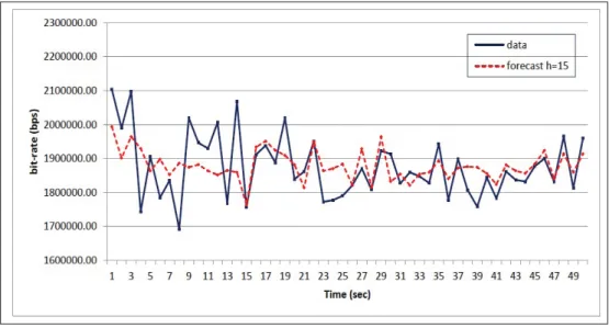 Figure 4.10 Forecast results with h = 15