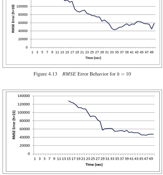 Figure 4.14 RMSE Error Behavior for h = 15