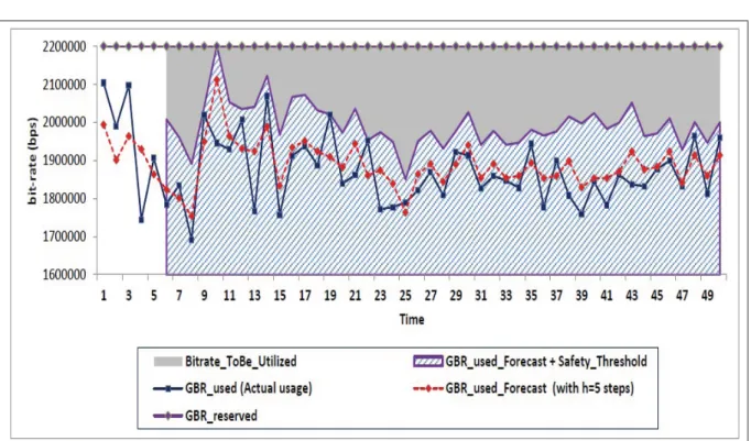 Figure 4.16 Overall view of bandwidth allocation