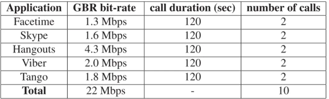 Table 5.1 Dataset Formulation: voice &amp; video conversational calls Application GBR bit-rate call duration (sec) number of calls