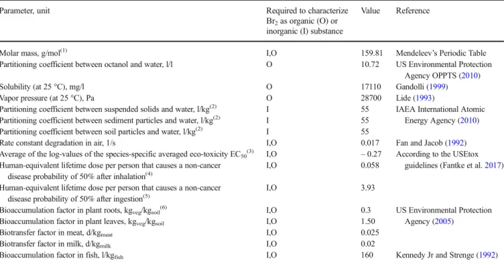 Table 1 Data sources used for characterizing Br 2 as metal ion and organic substance in USEtox 2.02