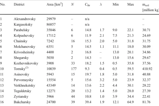 Table 5 presents the total mass of bromine in the region and the resulting impact scores for human toxicity and freshwater ecotoxicity calculated with USEtox 2.02 for the entire Tomsk oblast region