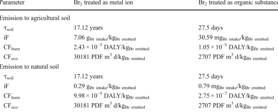 Table 5 Initial bromine mass in soils and toxicity impact scores of bromine in Tomsk oblast as calculated with USEtox 2.02 within cumulative impacts of existing mass (a) and impacts at steady state (b) for both bromine characterized the same way as metal i