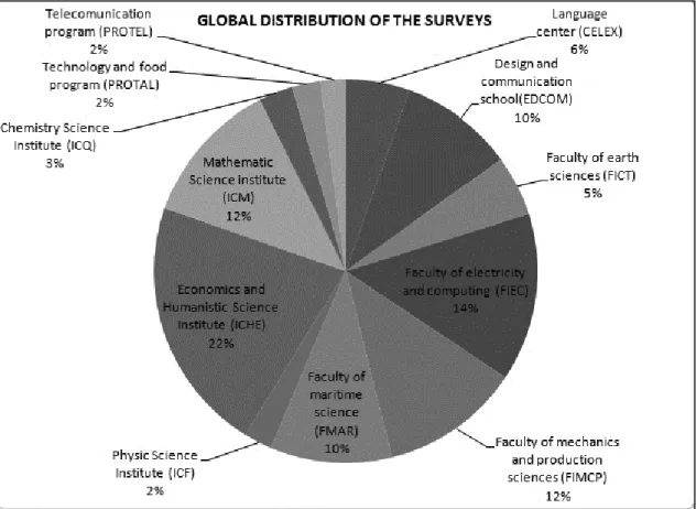 Figure 0.1 Global distribution of the surveys 