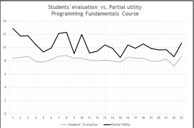 Figure 2.8 Students' Evaluation vs Partial utilities for Programming Fundamentals Course 