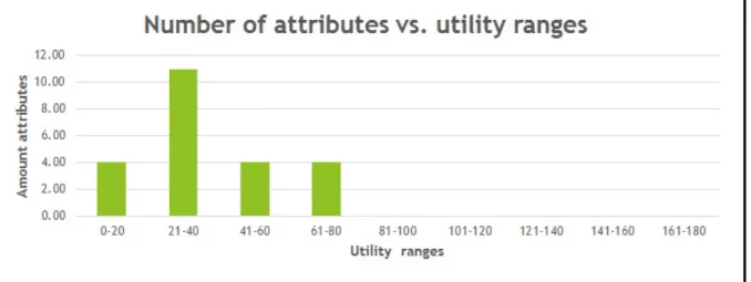 Figure 2.14, shows the distribution between all the attributes and their utilities in a condensed  form