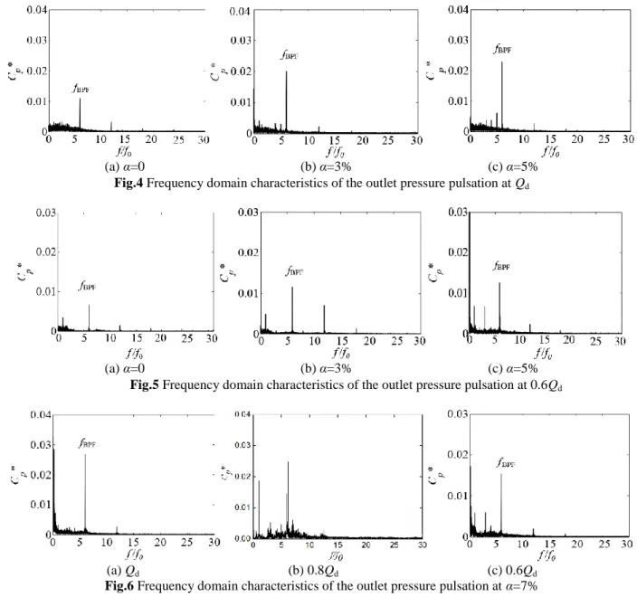 Figure 7 presents the pressure pulsation characteristics of the pump. It is shown from Figure 7(a) and 7(b) that the  overall  amplitude  of  the  pressure  pulsation  would  significantly  decrease  in  the  whole  frequency  range  with  the  increase of