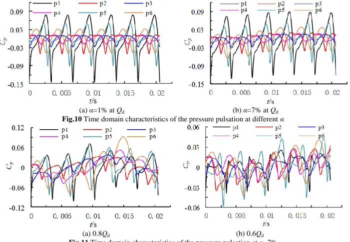 Figure  10  is  a  time  domain  plot  of  pressure  pulsation  at  various  monitoring  points  for  different  a