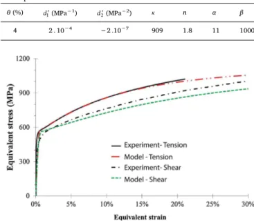 Fig. 3. Martensitic volume fraction vs total strain. Experiments vs model with the calibrated parameters.