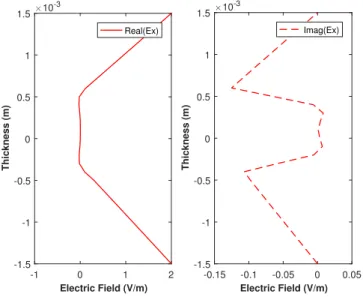 Fig. 8. Electrical field along the plate thickness, E x (0 . 25 , 0 . 25 , z) when considering a coarser mesh in the thickness.