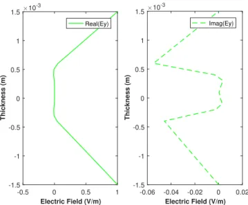 Fig. 9. Electrical field along the plate thickness, E y (0 . 25 , 0 . 25 , z) when considering a coarser mesh in the thickness.