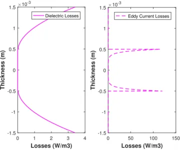 Fig. 14. Electromagnetic losses: (left) dielectric and (right) eddy current.