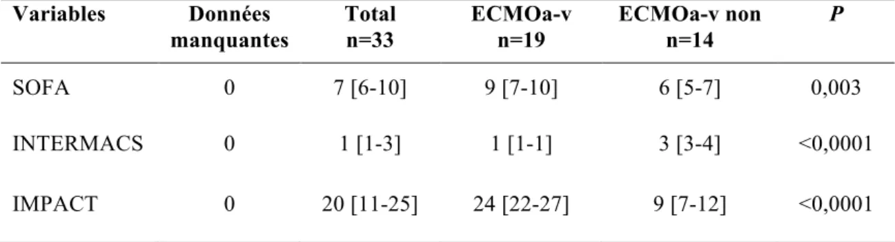 Tableau 4- Score de gravité des patients (SOFA, INTERMACS et IMPACT)  Variables    Données  manquantes  Total n=33    ECMOa-v n=19    ECMOa-v non n=14    P    SOFA  0  7 [6-10]  9 [7-10]  6 [5-7]  0,003  INTERMACS  0  1 [1-3]  1 [1-1]  3 [3-4]  &lt;0,0001 