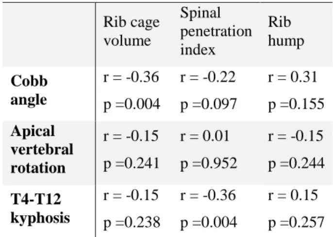 Table 2. Spinal and rib cage parameters main  correlations.  Rib cage  volume  Spinal  penetration  index  Rib  hump  Cobb  angle  r = -0.36  p =0.004  r = -0.22  p =0.097  r = 0.31  p =0.155  Apical  vertebral  rotation  r = -0.15  p =0.241  r = 0.01  p =