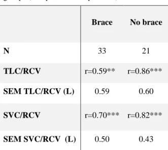 Table 5. Correlations and standard errors of the  estimate  (SEM)  between  total  lung  capacity  (TLC)  and  slow  vital  capacity  (SVC)  with  rib  cage  volume  (RCV)  according  to  the  different  groups (*** p &lt; 0.001, * p &lt; 0.01)  Brace  No 