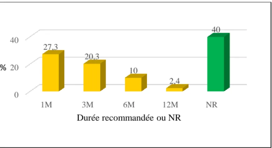 Figure 16. Pourcentage de TAT en fonction des durées recommandées  (M : Mois ; NR : non recommandé)