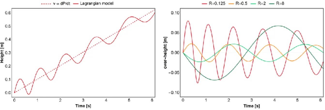 Figure 7 : Evolution of the metal front height (from the mold  bottom)  with  time  for  R=0.125,  in  the  case  of  a  sudden  section change, by Lagrangian model