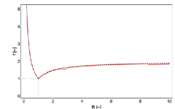Figure 10 : Variation of the proportionality coefficient f with  the  ratio  R  in  case  of  a  sudden  section  change  in  red,  function 1/R for R&lt;1 and function (2-1/R) for R≥1  , both in  dashed black lines, by Lagrangian model