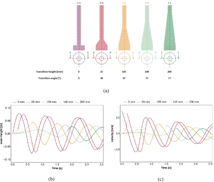 Figure 11 : (a) Top view and vertical cross-section of the five considered cavity geometries, corresponding to five values of  transition  height  (from  0  in  purple  to  200mm  in  dark  green),  and  Lagrangian  model  results  corresponding  to  those