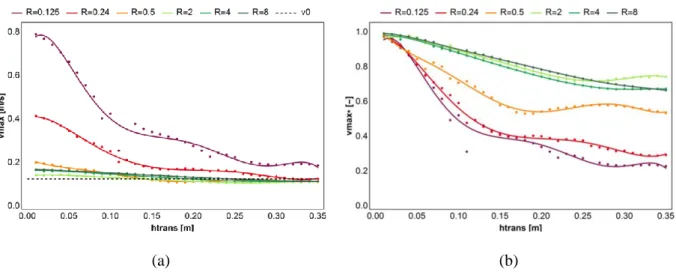 Figure 12 : (a) Maximal velocity  