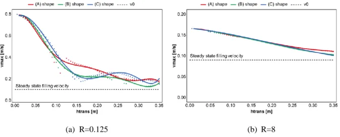 Figure 13 : Maximal velocity 