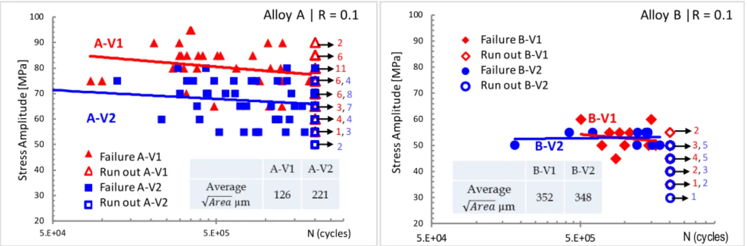 Figure 11: SN-Curves plotted in semi-Linear diagram for the batches A-V1, A-V2, B-V1 and B-V2