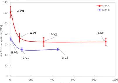 Figure 12: Local stress amplitude at fatigue limit as function of critical volume for alloys A and B