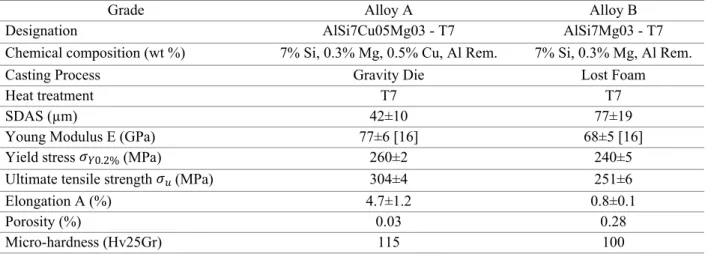 Table 1 summarizes the mechanical and microstructural properties of these alloys [13, 16].