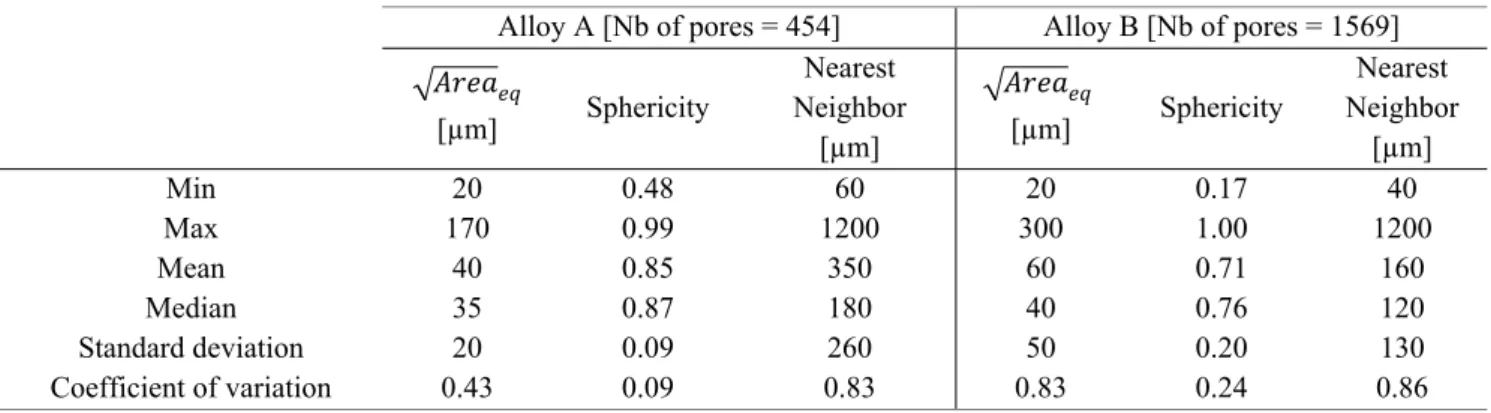 Table 2: Characteristics of the defect distributions from scanned volumes of 363 mm 3